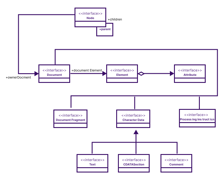 Document Object Model