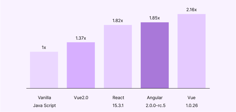 VueJS vs others