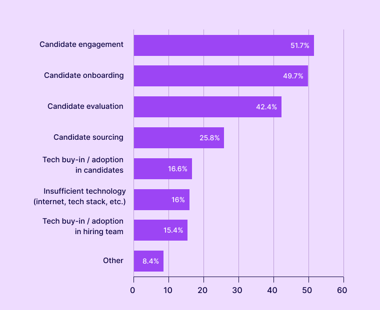 Remote Hiring Challenges statistics