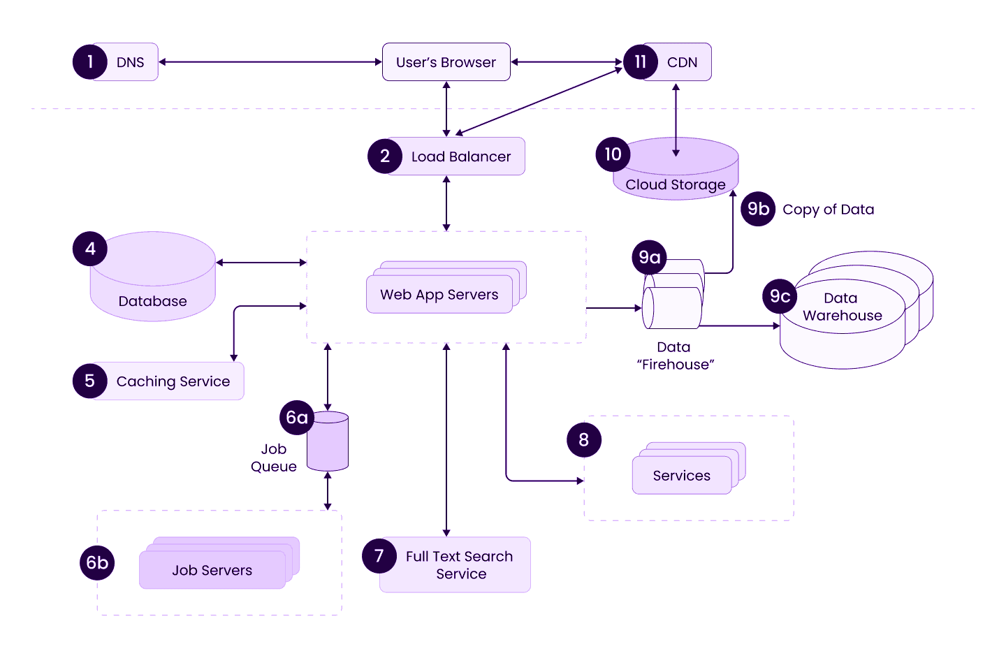 Web Application Architecture: How Modern Web Apps Work in 2026 10 Web Application Architecture Diagram