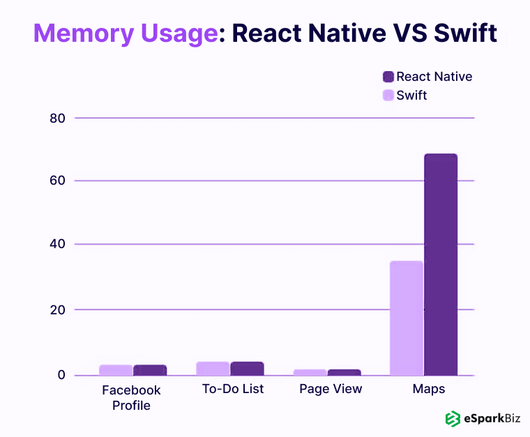 Memory-Usage