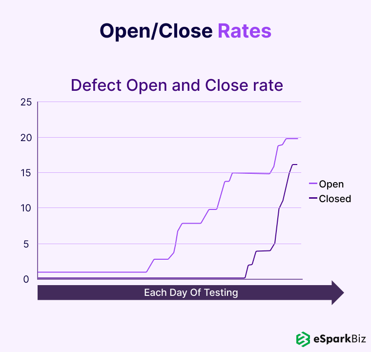Top Software Development Metrics You Must Track for High-Quality Software 12 Open_Close Rates