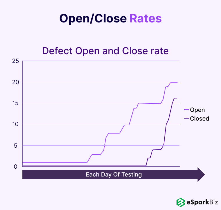 Open_Close Rates