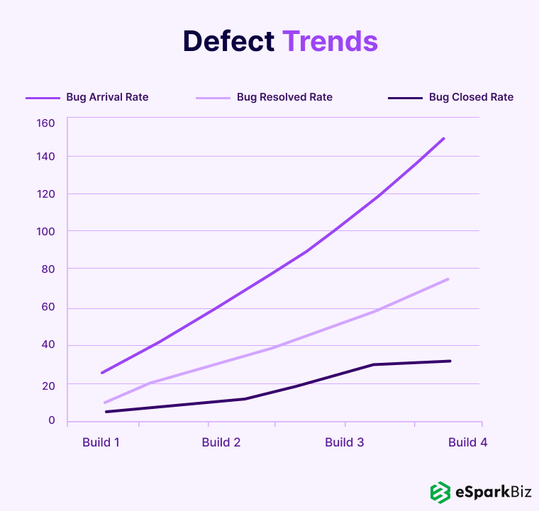 Defect Trends