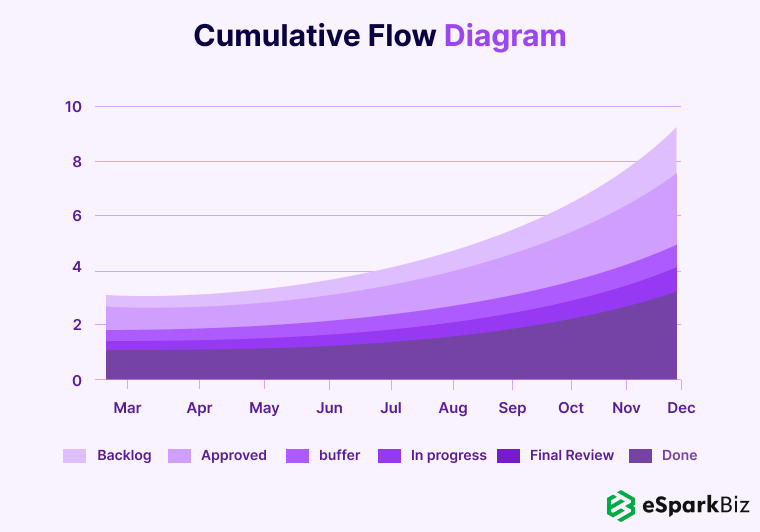Cumulative-Flow-Diagram