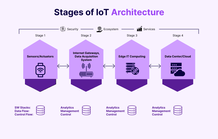 Stages Of IoT Architecture