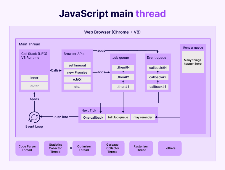 JavaScript Thread