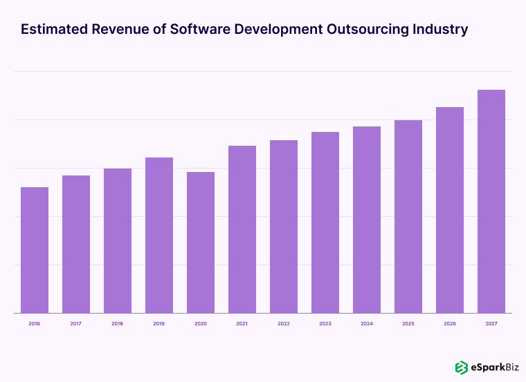 Estimated of software development outsourcing industry