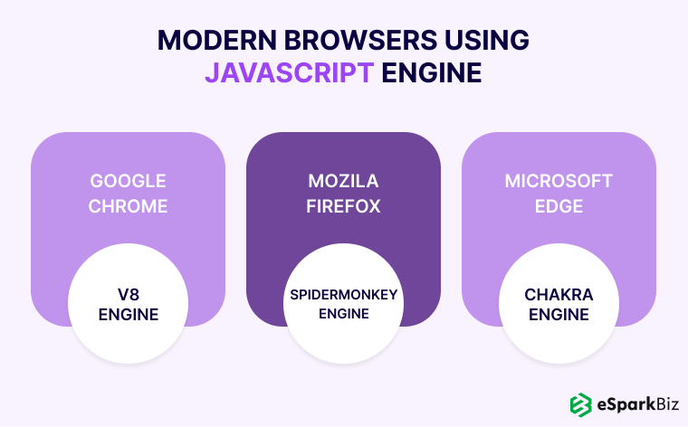 Node.js Architecture Guide: Build Faster, Smarter Apps 2 Modern-Web-Browers-Using-JavaScript-Engine