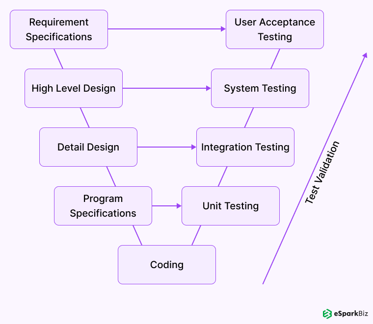 Stages of a Product Development Strategy for Ecommerce