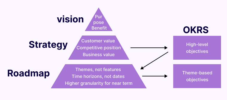 Vision for the Product on software roadmap