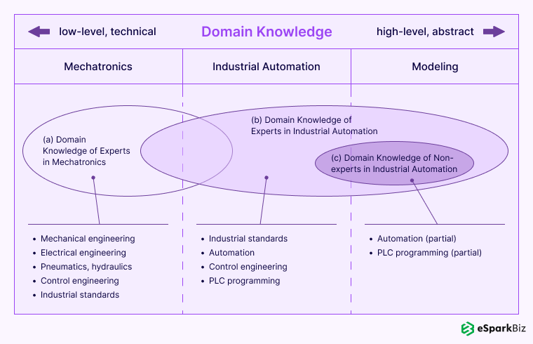 Access to Domain Knowledge and Expertise