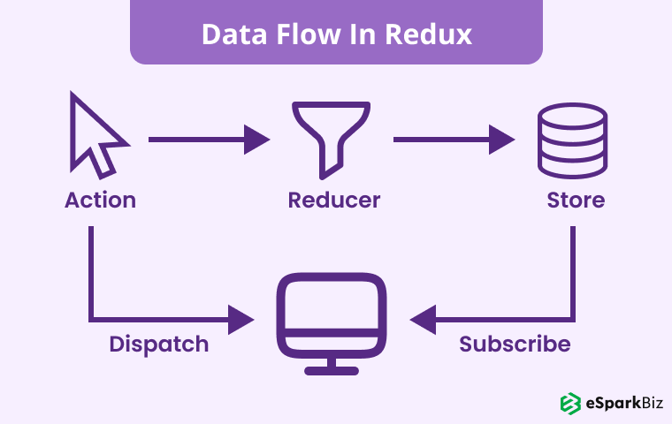 Data-Flow-In-Redux