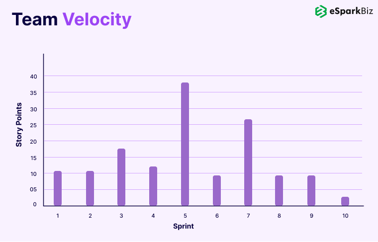Top Software Development Metrics You Must Track for High-Quality Software 4 Team-Velocity