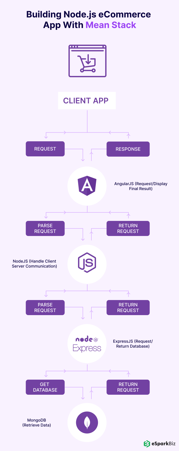 How To Build A Node.js eCommerce Web Application? 3 MEAN-Stack-Architecture