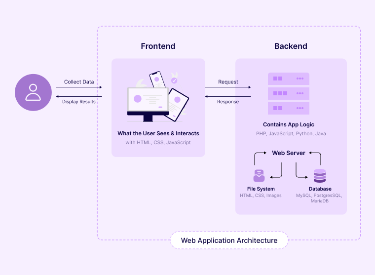 Web Application Architecture: How Modern Web Apps Work in 2026 3 How does web application architecture work