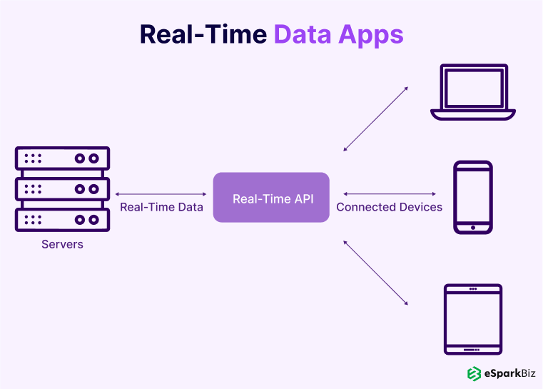 Real-Time Data Apps