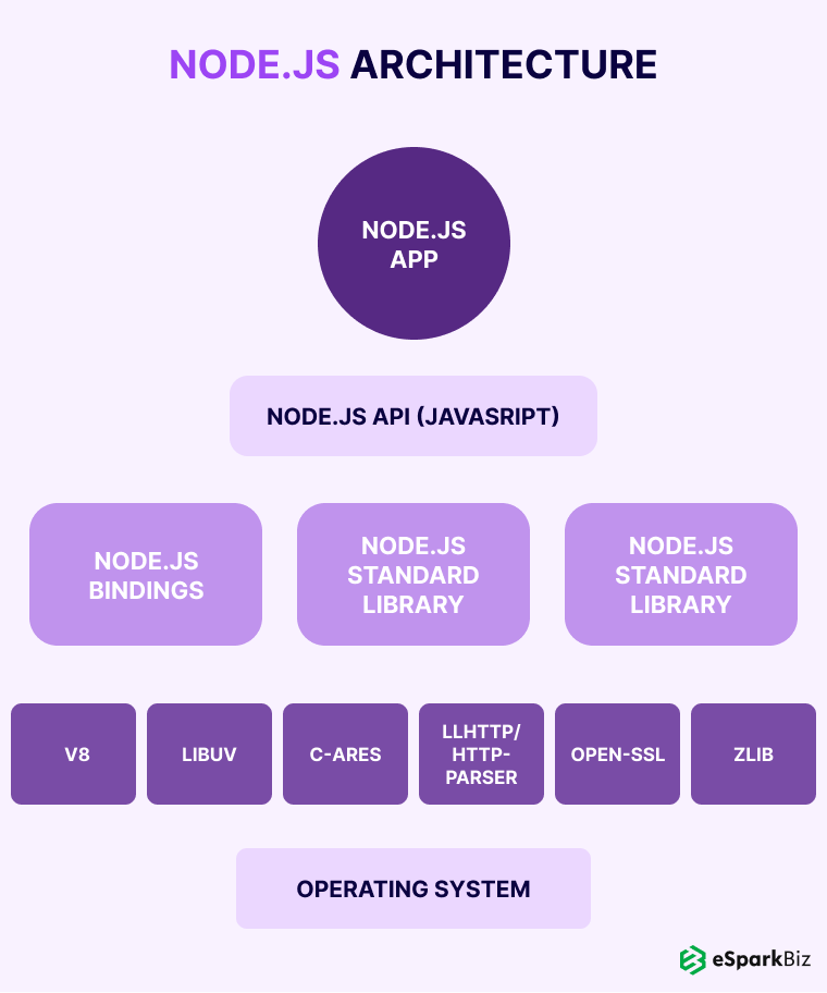 Node.js Architecture Guide: Build Faster, Smarter Apps 3 Node.js-Architecture