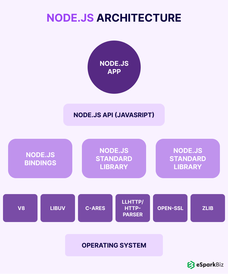Node.js-Architecture
