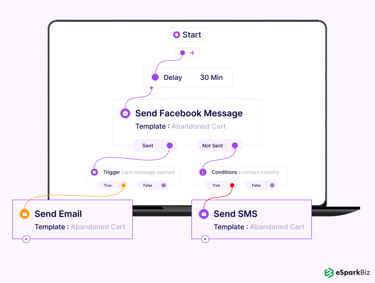 eCommerce product launch campaign workflow