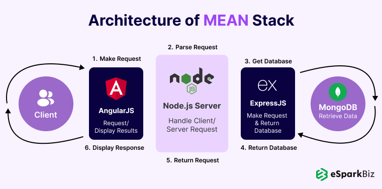 Architecture-Of-MEAN-Stack