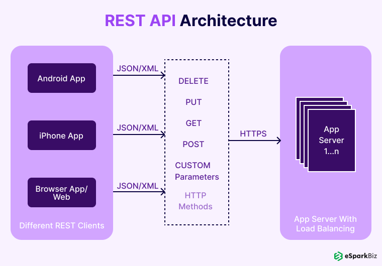 REST API