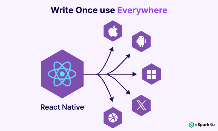 Why Is React Native Good For Mobile App Development? 4 Write Once, Code Anywhere