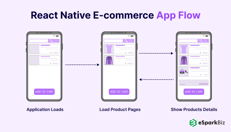 React Native E-Commerce App Flow
