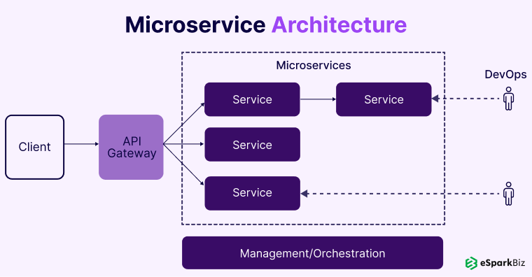 How To Build A Node.js eCommerce Web Application? 4 Microservice-Architecture