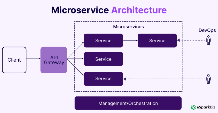 Microservice-Architecture