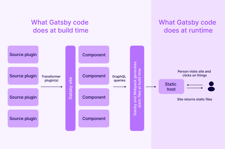 How Gatsby works?