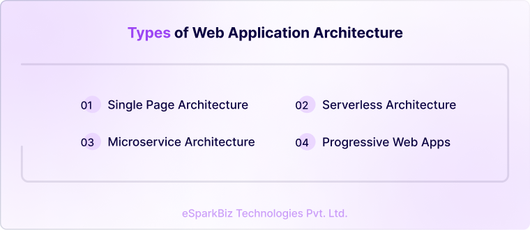 Web Application Architecture: How Modern Web Apps Work in 2026 4 Types of Web Application Architecture