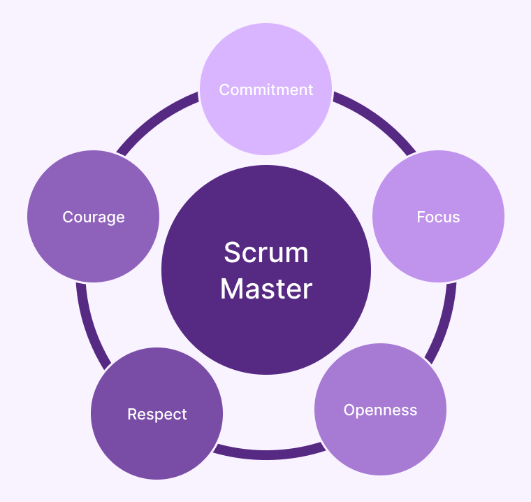 Scrum Methodology