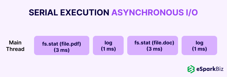Node.js Architecture Guide: Build Faster, Smarter Apps 4 Serial-Execution-Asynchornous-IO