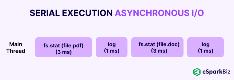 Serial-Execution-Asynchornous-IO