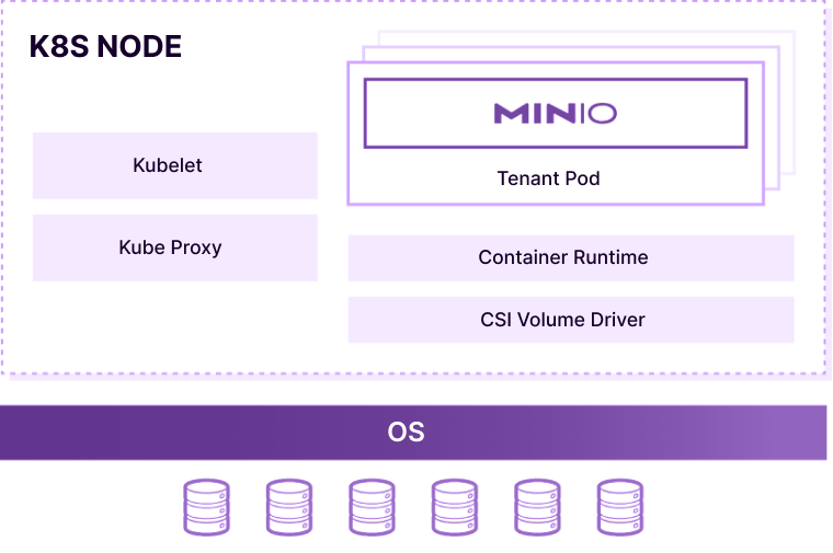 MinIO | High Performance, Kubernetes Native Object Storage