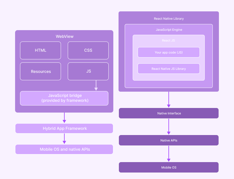 Why Is React Native Good For Mobile App Development? 5 Native API