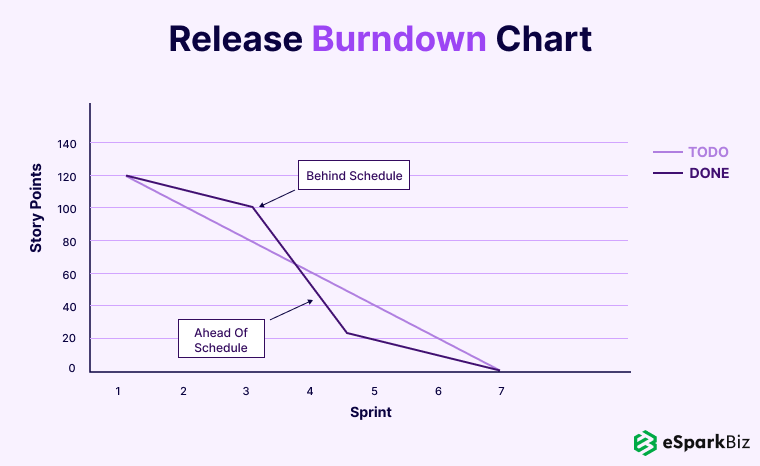Top Software Development Metrics You Must Track for High-Quality Software 5 Release-Burndown-Chart
