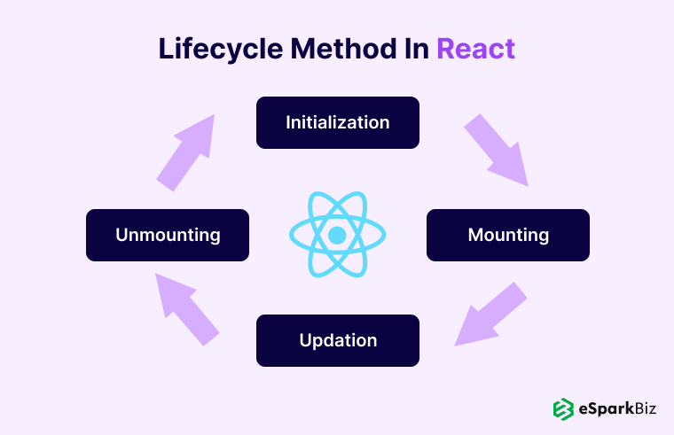 Why You Should Choose React For IoT? 4 Lifecycle-Method-In-React