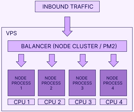 Why Choose NodeJS for App Development in 2026? Key Advantages Explained 4 Node JS Scalibility
