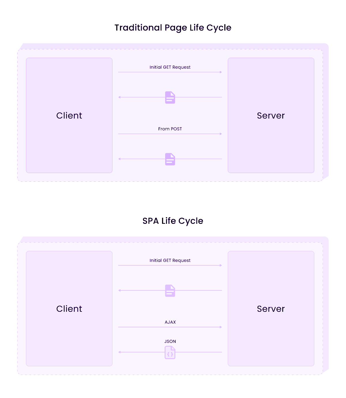 Web Application Architecture: How Modern Web Apps Work in 2026 5 Single Page Application Architecture