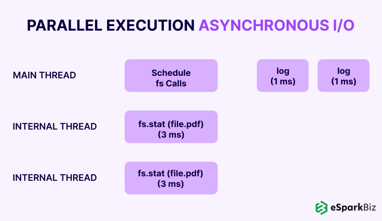 Node.js Architecture Guide: Build Faster, Smarter Apps 5 Parallel-Execution-Asynchornous-IO