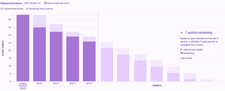 Top Software Development Metrics You Must Track for High-Quality Software 6 Release-Burndown-JIRA