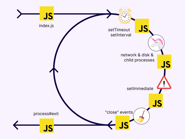 Why Choose NodeJS for App Development in 2026? Key Advantages Explained 5 Node JS IO Call