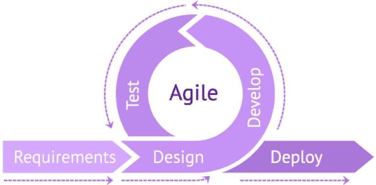 How To Build A Node.js eCommerce Web Application? 5 Development Using Agile Software