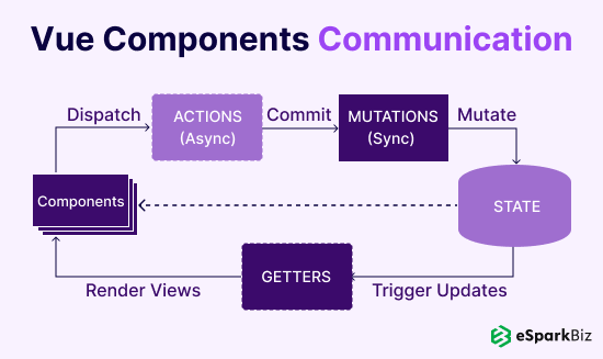 Vue Components Communication