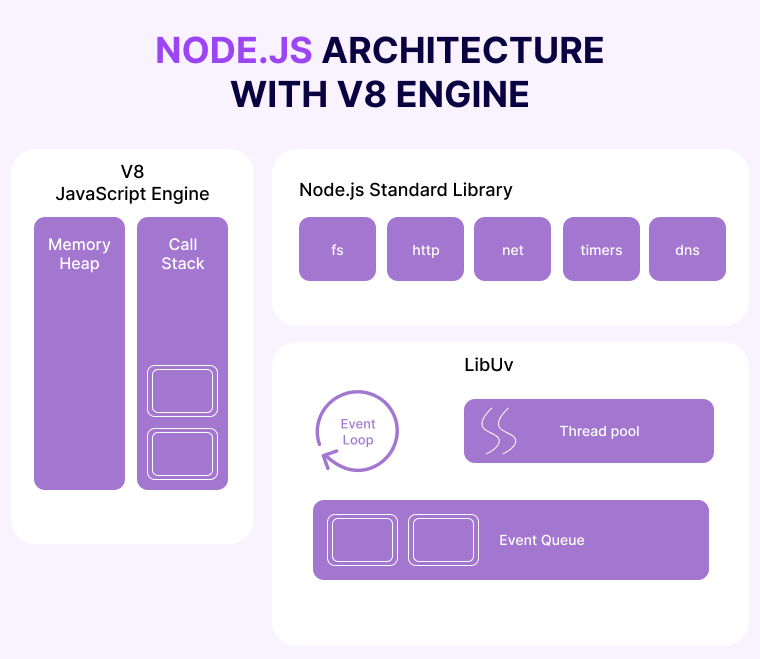 Node.js Architecture Guide: Build Faster, Smarter Apps 6 Node-JS-Architecture-With-V8-Engine