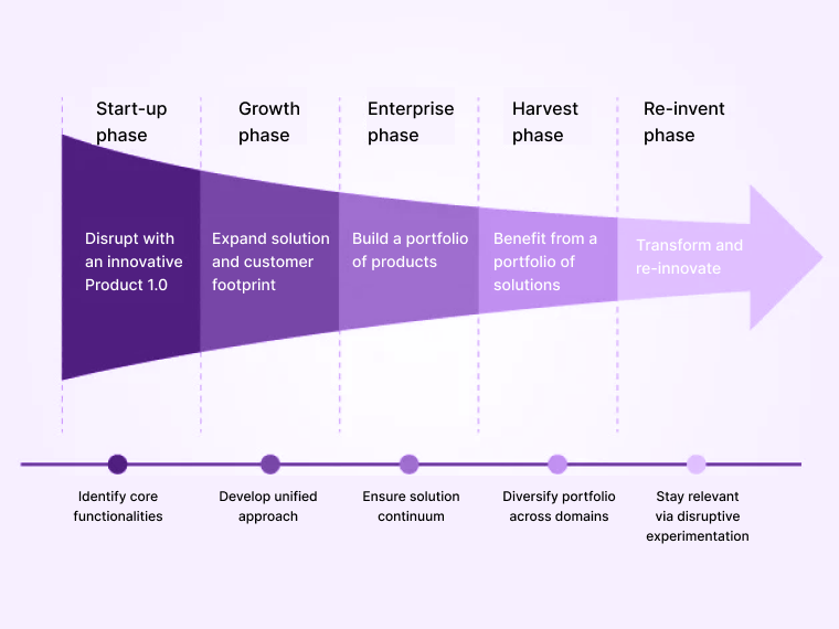 Software development roadmap process