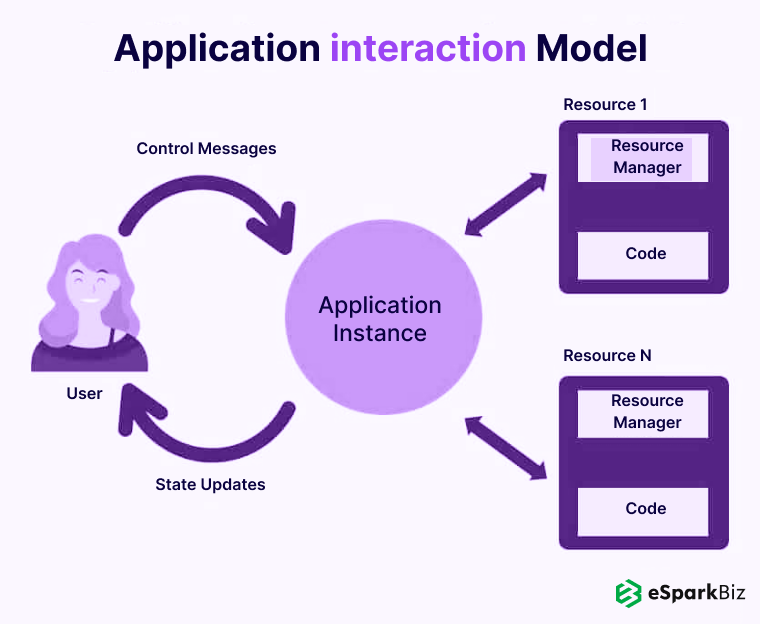 Application Interaction Model