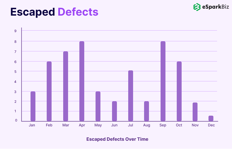 Top Software Development Metrics You Must Track for High-Quality Software 7 Escaped-Defects